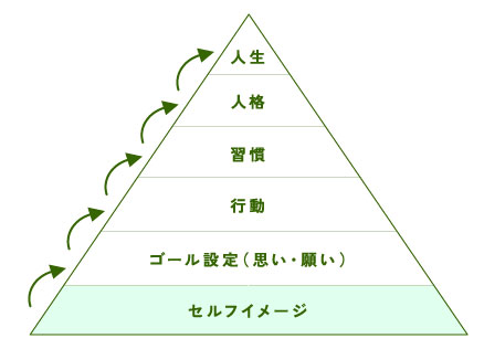 過去は未来に関係しない理由,コーチング,小松和麿